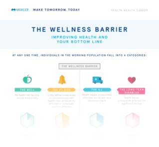 The Wellness Barrier