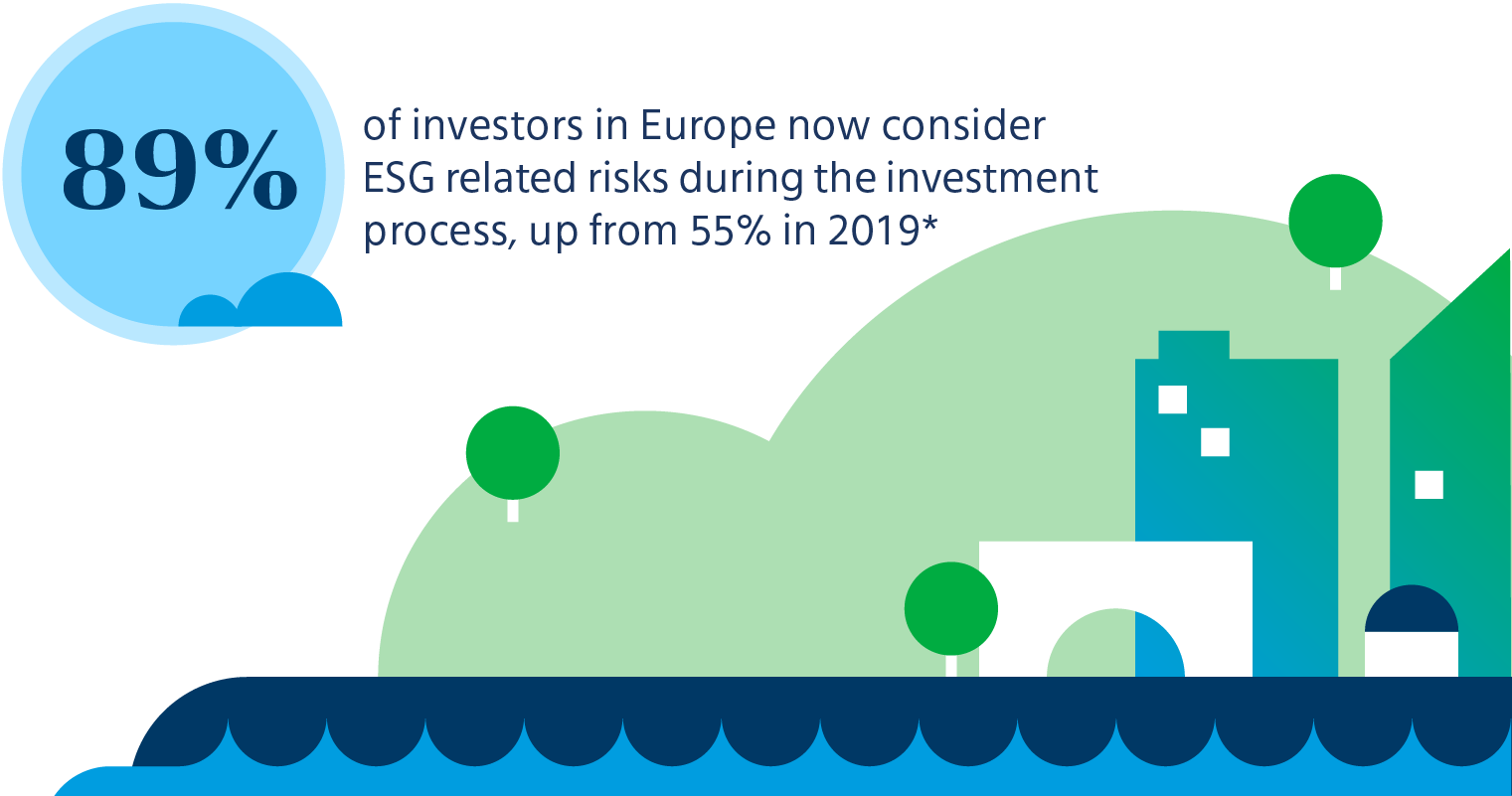 89 percent of investors in Europe now consider ESG related risks during the investment process, up from 55 percent in 2019